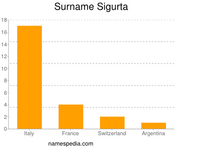 Surname Sigurta