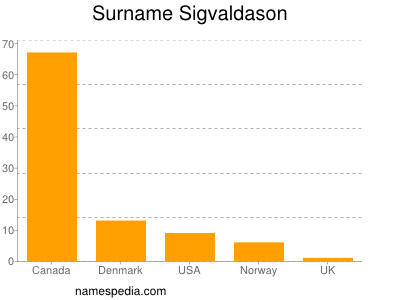 Surname Sigvaldason