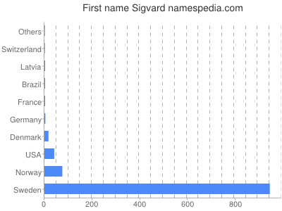 Given name Sigvard