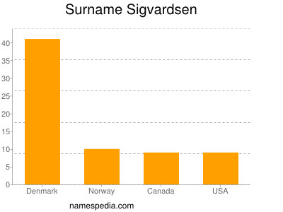 Surname Sigvardsen