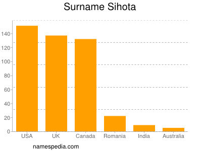 Surname Sihota