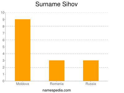 Surname Sihov