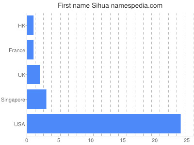 Given name Sihua