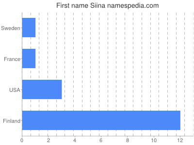 Given name Siina