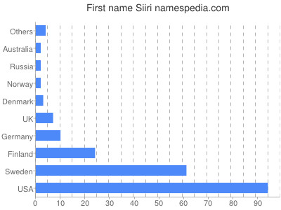 Given name Siiri