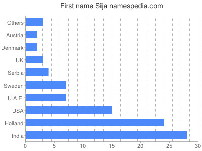 Given name Sija