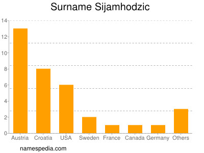 Surname Sijamhodzic