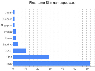 Given name Sijin