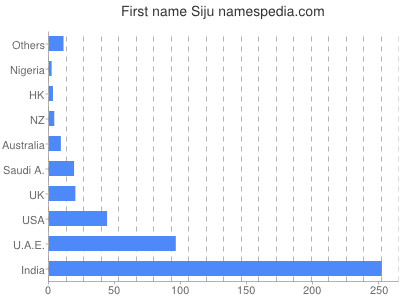 Given name Siju