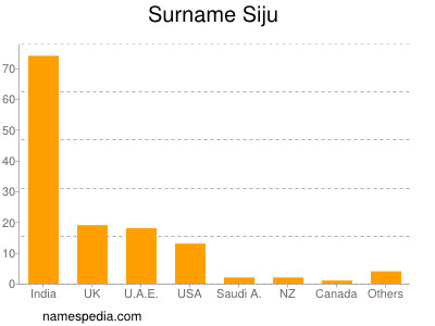 Surname Siju