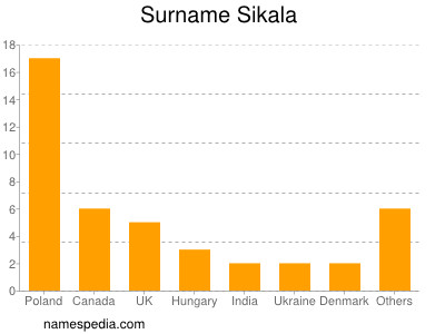 Surname Sikala