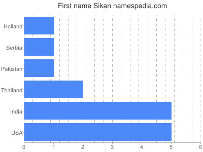 Given name Sikan