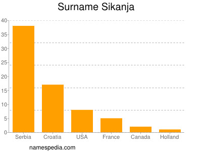 Surname Sikanja