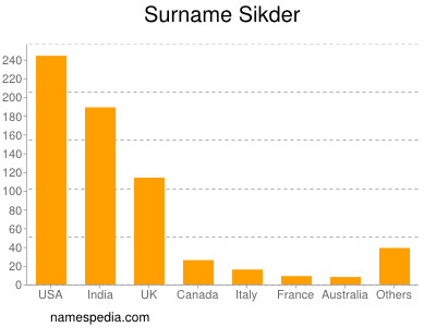 Surname Sikder