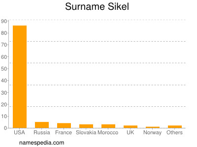 Surname Sikel