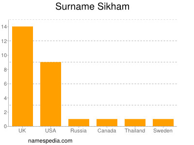 Surname Sikham