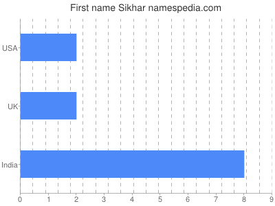 Given name Sikhar