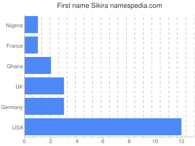 Given name Sikira
