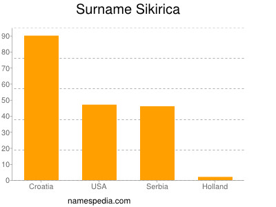 Surname Sikirica