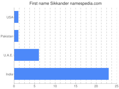 Given name Sikkander