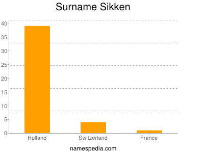 Surname Sikken