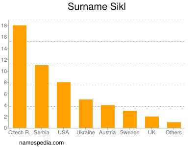 Surname Sikl
