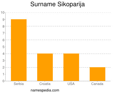 Surname Sikoparija
