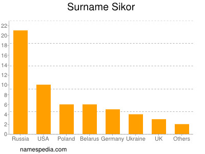 Surname Sikor