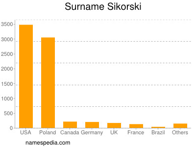 Surname Sikorski