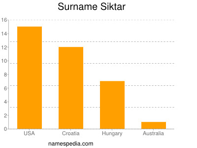 Surname Siktar