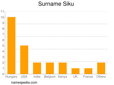 Surname Siku