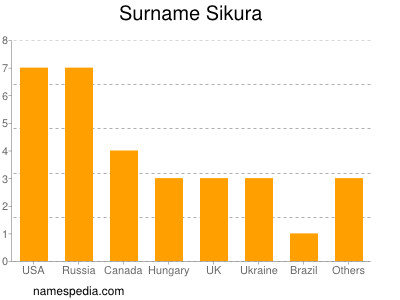 Surname Sikura