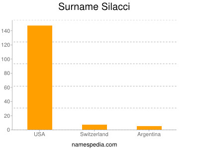 Surname Silacci