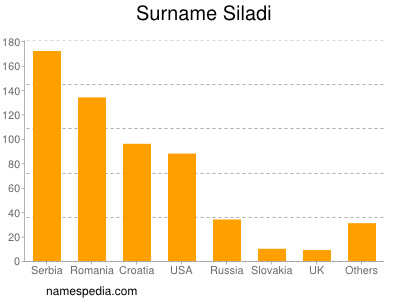 Surname Siladi