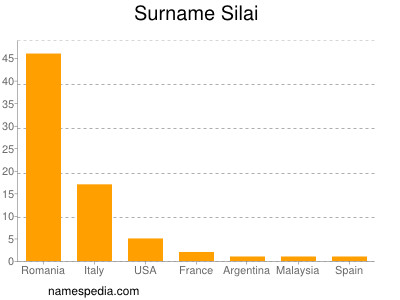 Surname Silai