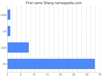 Given name Silang