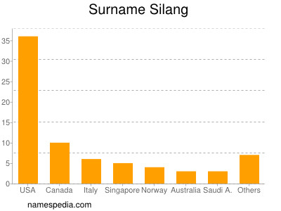 Surname Silang