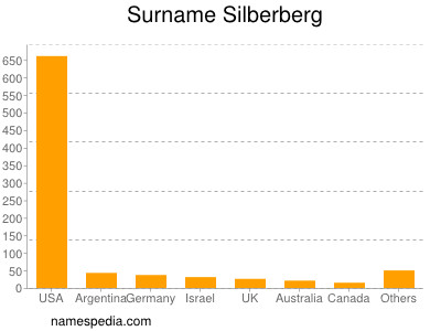 Surname Silberberg