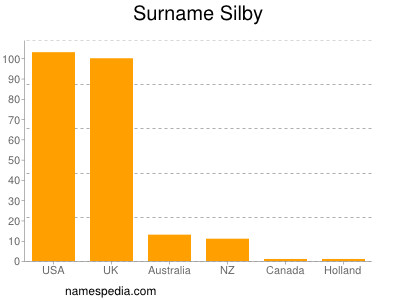 Surname Silby