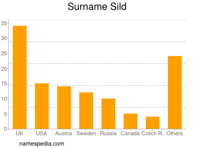 Surname Sild