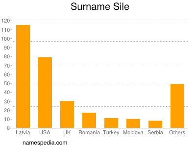 Surname Sile