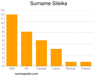 Surname Sileika