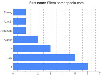 Given name Silem