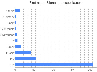 Given name Silena
