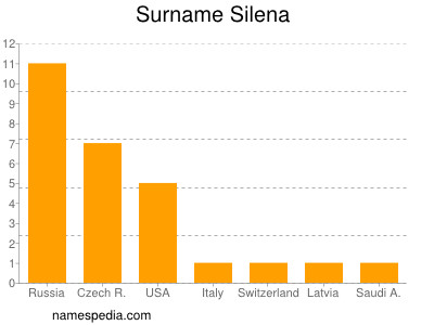 Surname Silena
