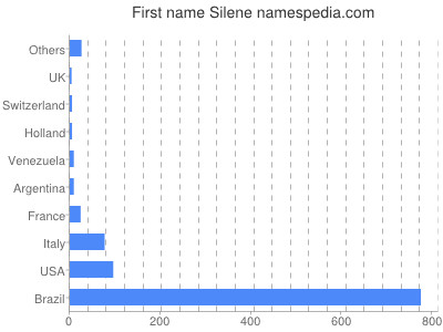 Given name Silene