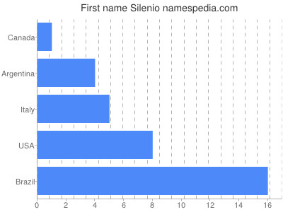 Given name Silenio