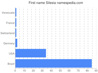 Given name Silesia