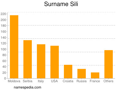 Surname Sili