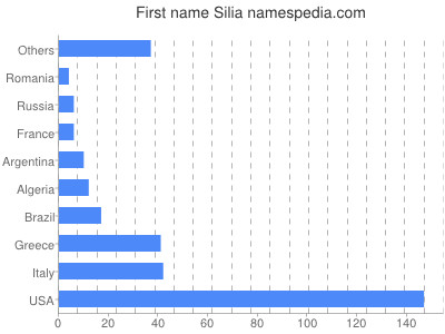 Given name Silia